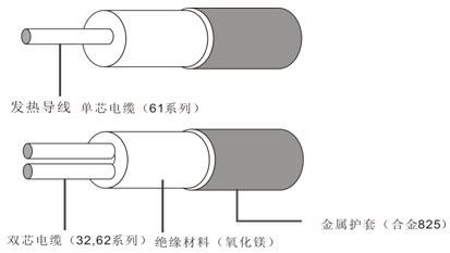 MI合金825護套礦物絕緣伴熱線結構圖